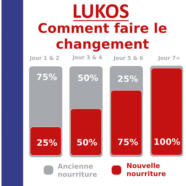 Lukos Adult Medium Breeds