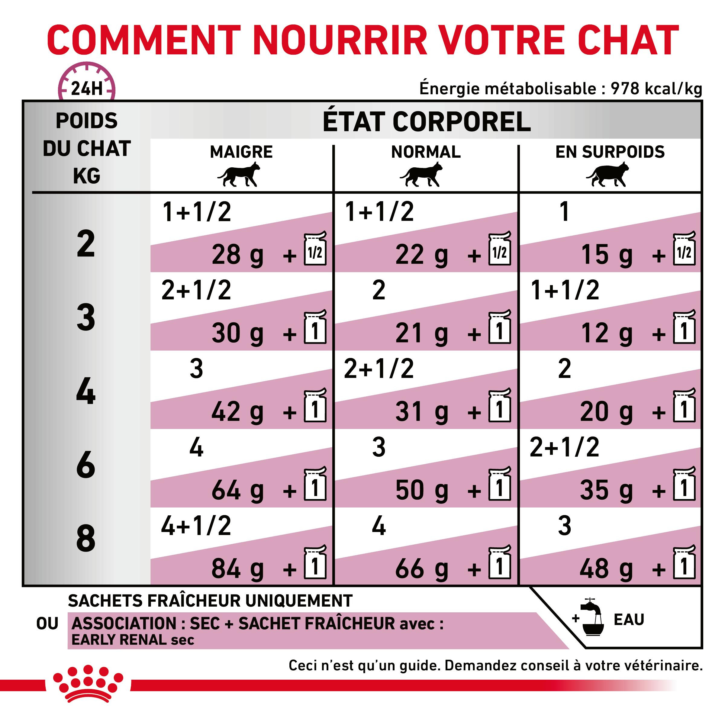 Royal Canin Veterinary Diet Early Renal zakjes kattenvoer