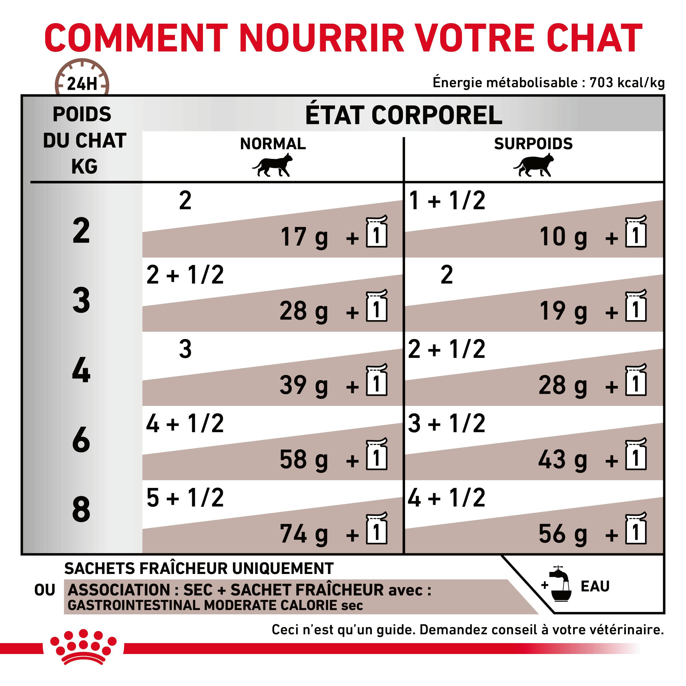 Royal Canin Veterinary Gastro Moderate Calorie zakjes kattenvoer 85 gram